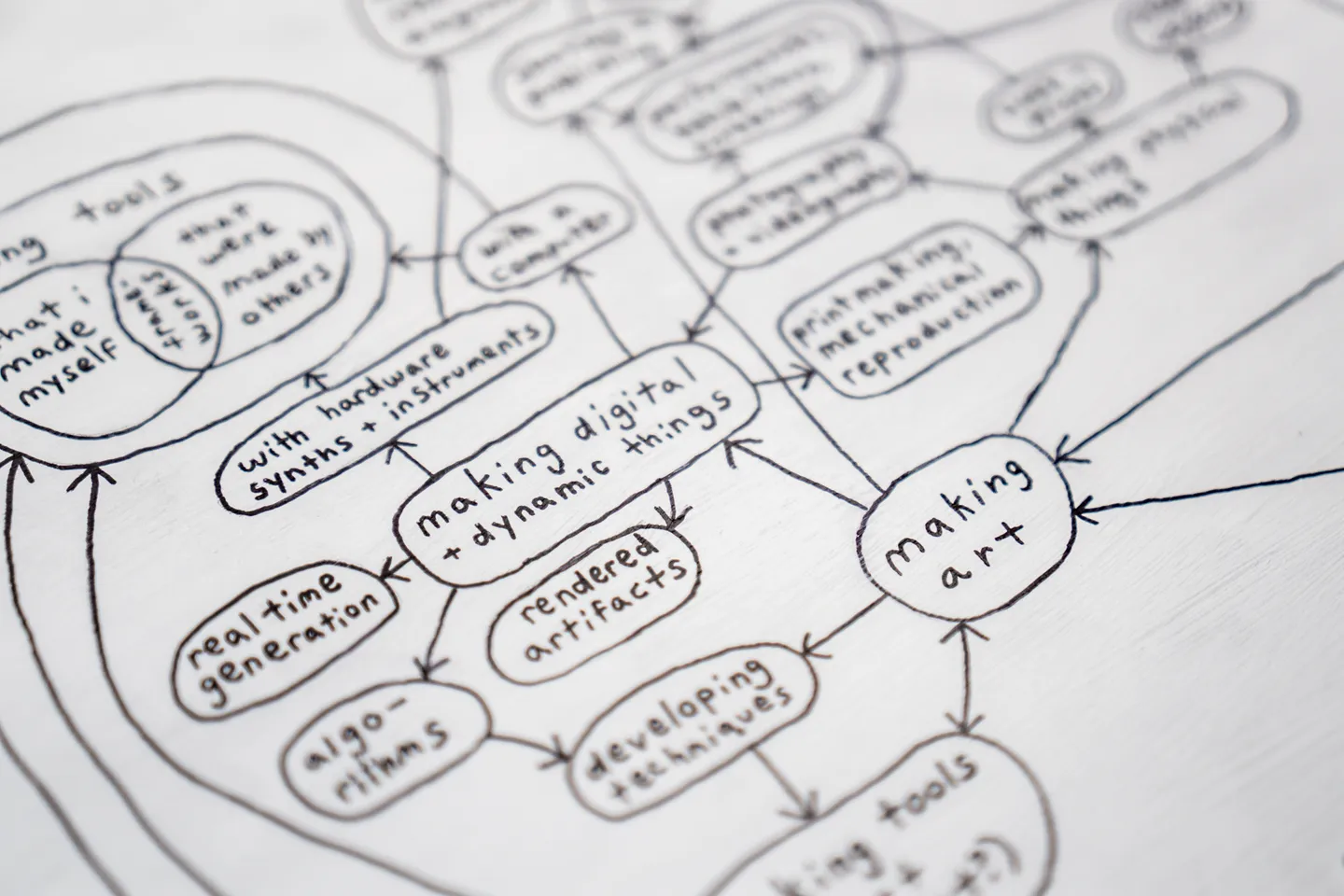 close up of a hand-drawn diagram centered around the words 'making art'