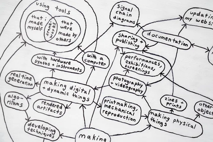 cropped photo of a hand drawn diagram/flowchard about digital art