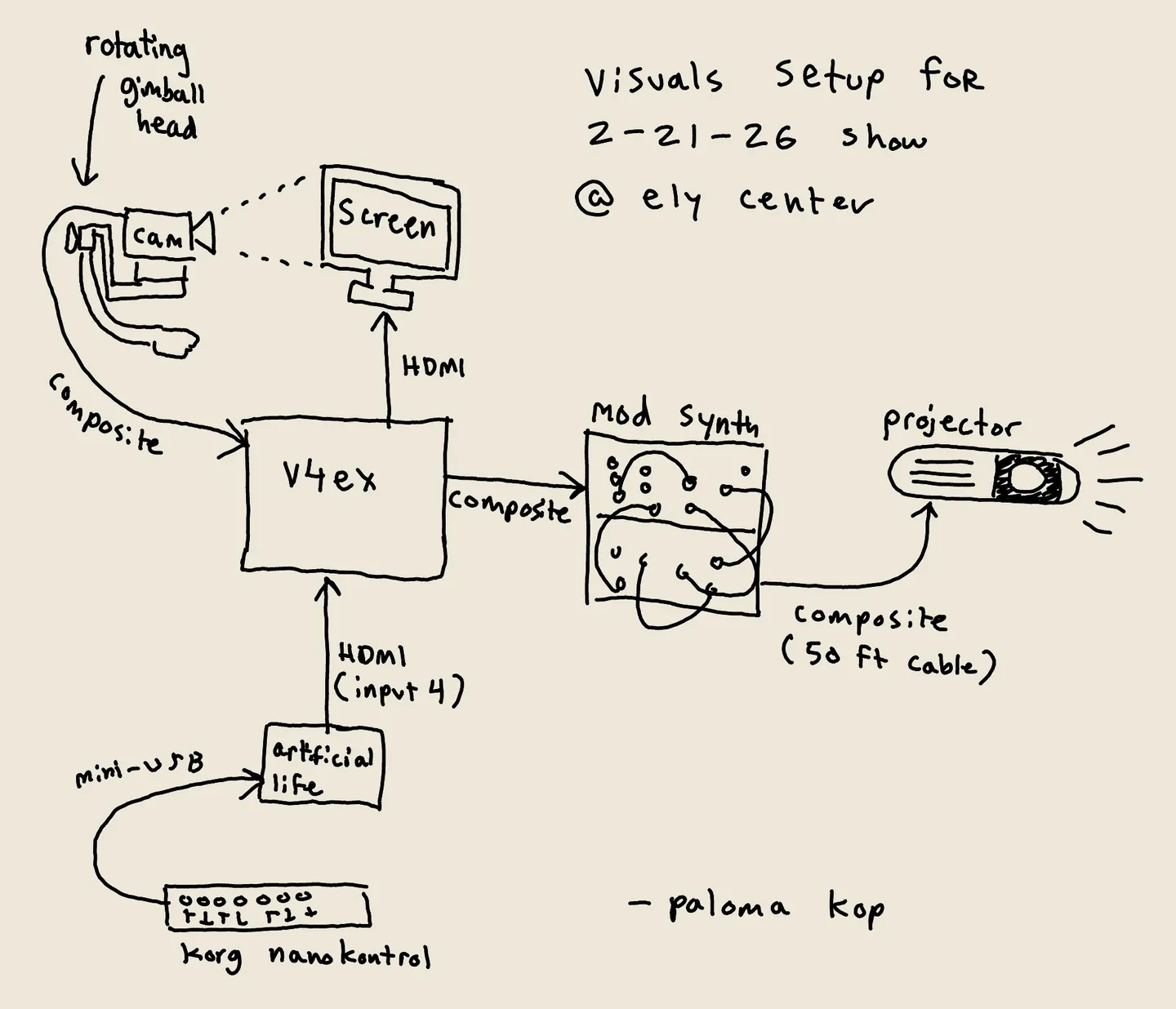 Setup diagram for the visuals