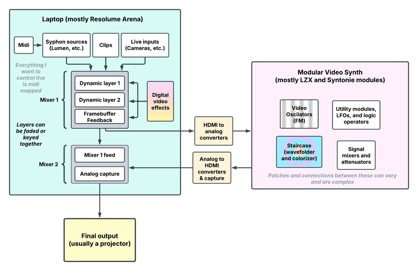 Flowchart diagram of my video setup, which uses Resolume Arena and a modular video synthesizer